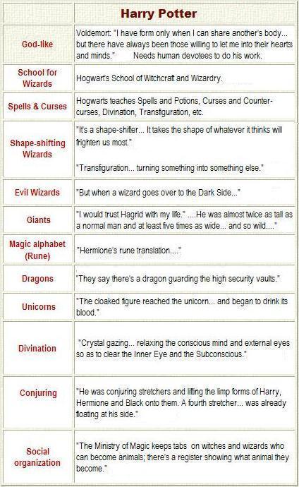 Harry Potter Attributes